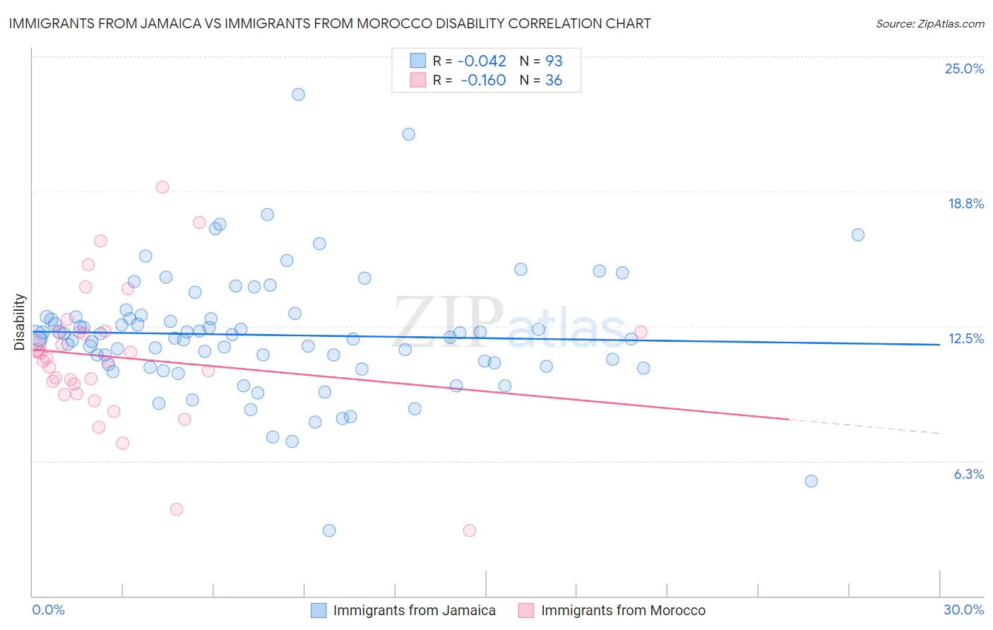 Immigrants from Jamaica vs Immigrants from Morocco Disability