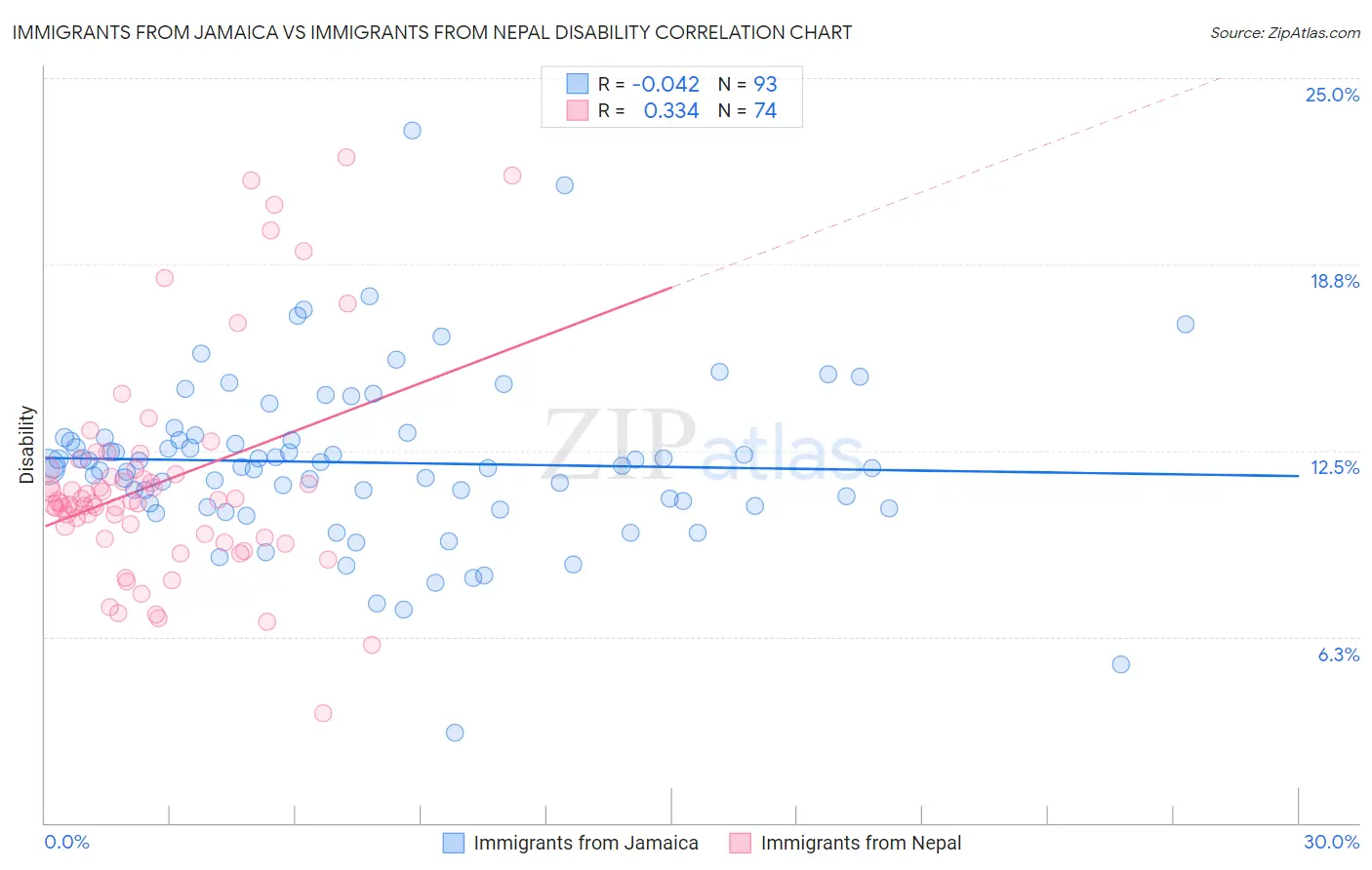 Immigrants from Jamaica vs Immigrants from Nepal Disability