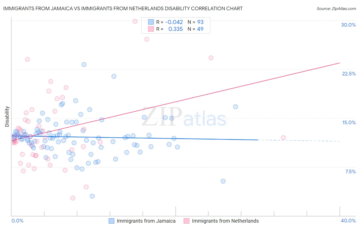 Immigrants from Jamaica vs Immigrants from Netherlands Disability