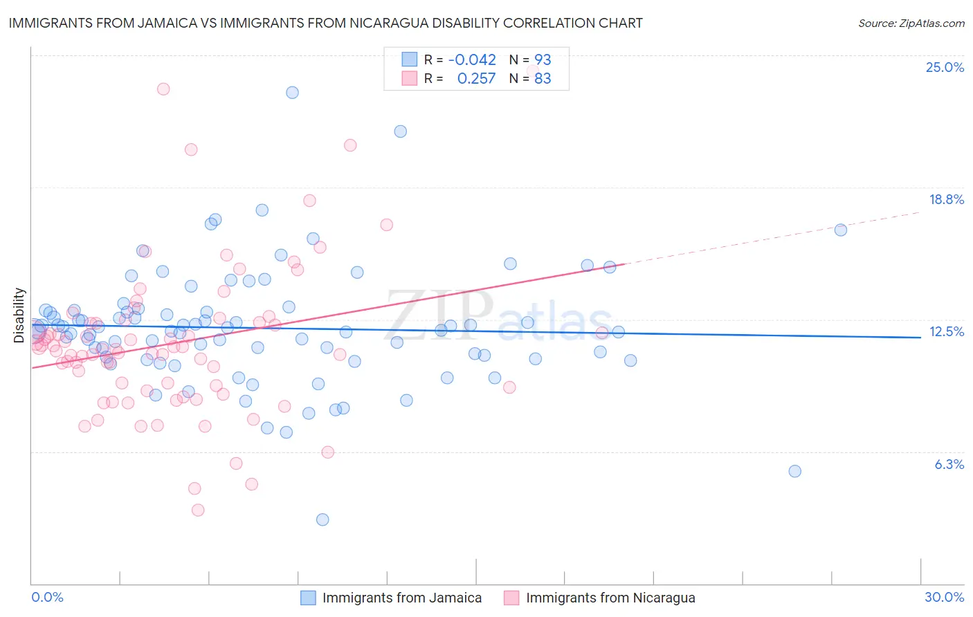 Immigrants from Jamaica vs Immigrants from Nicaragua Disability