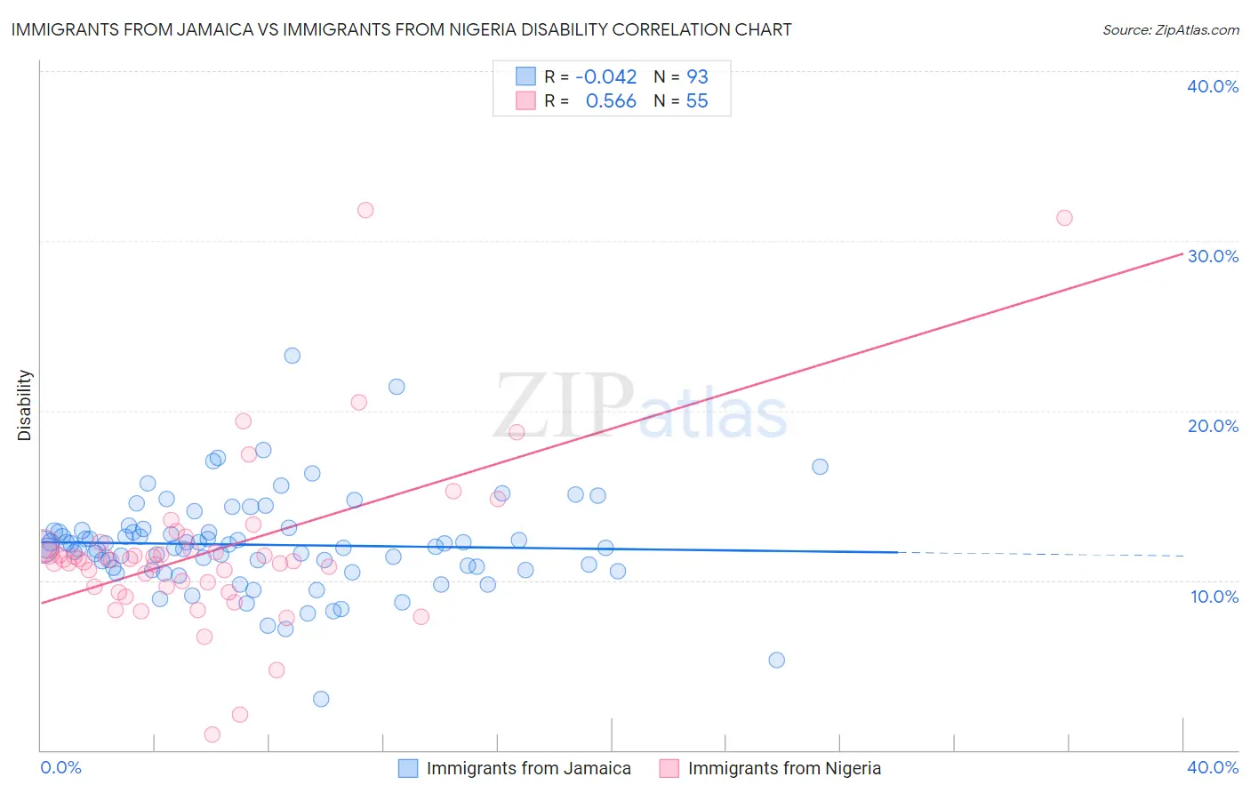 Immigrants from Jamaica vs Immigrants from Nigeria Disability