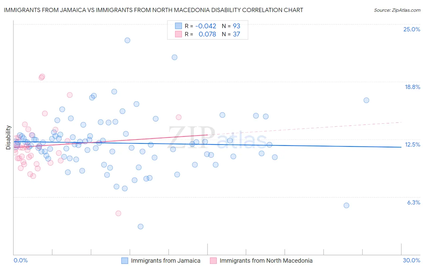 Immigrants from Jamaica vs Immigrants from North Macedonia Disability