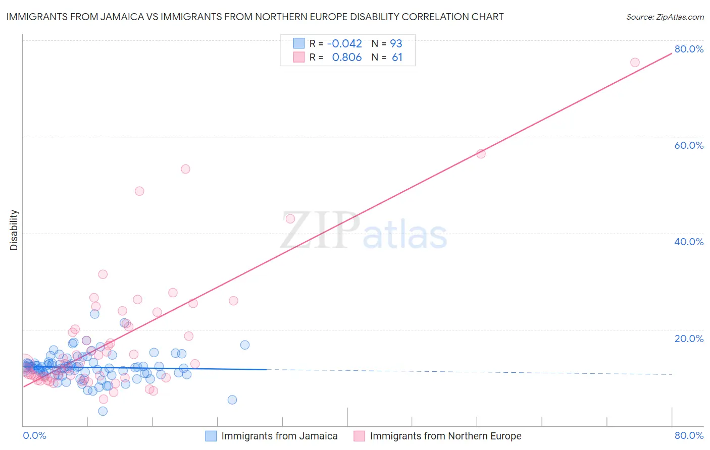 Immigrants from Jamaica vs Immigrants from Northern Europe Disability