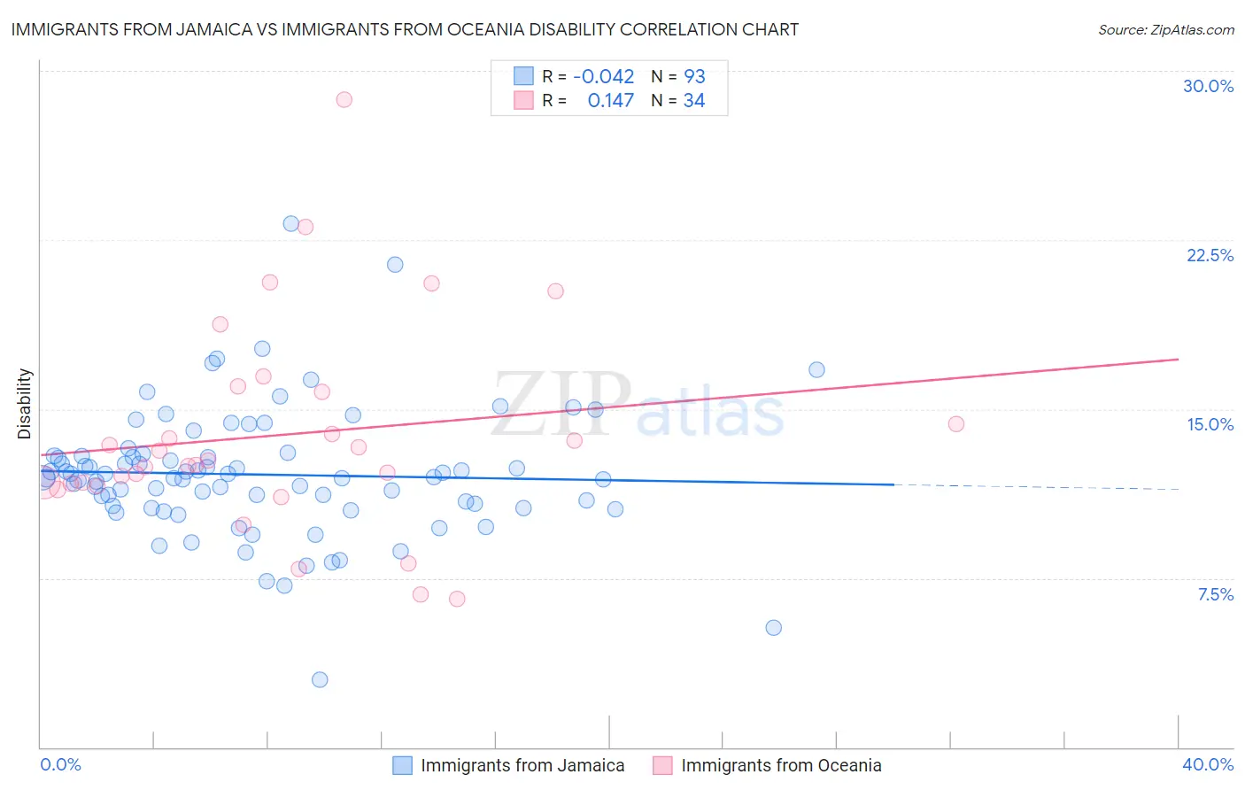 Immigrants from Jamaica vs Immigrants from Oceania Disability