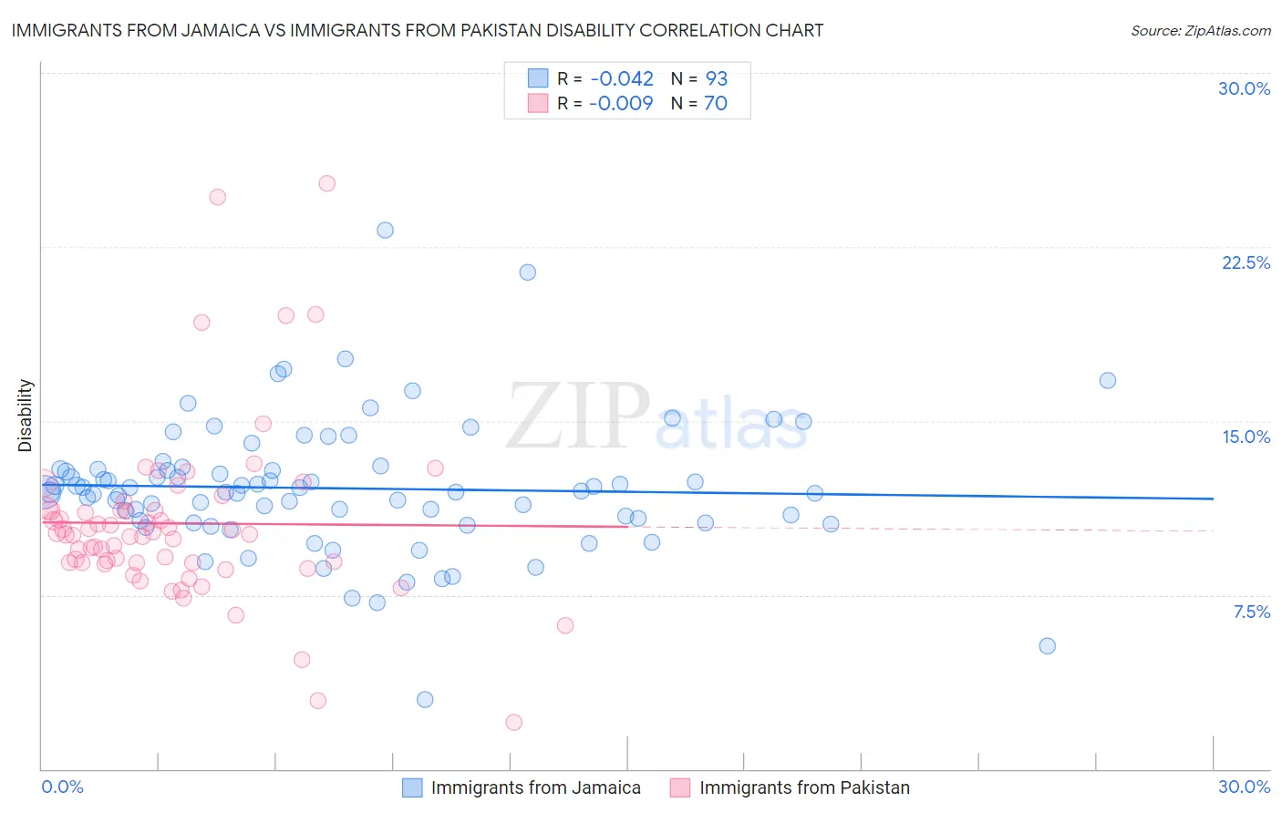 Immigrants from Jamaica vs Immigrants from Pakistan Disability