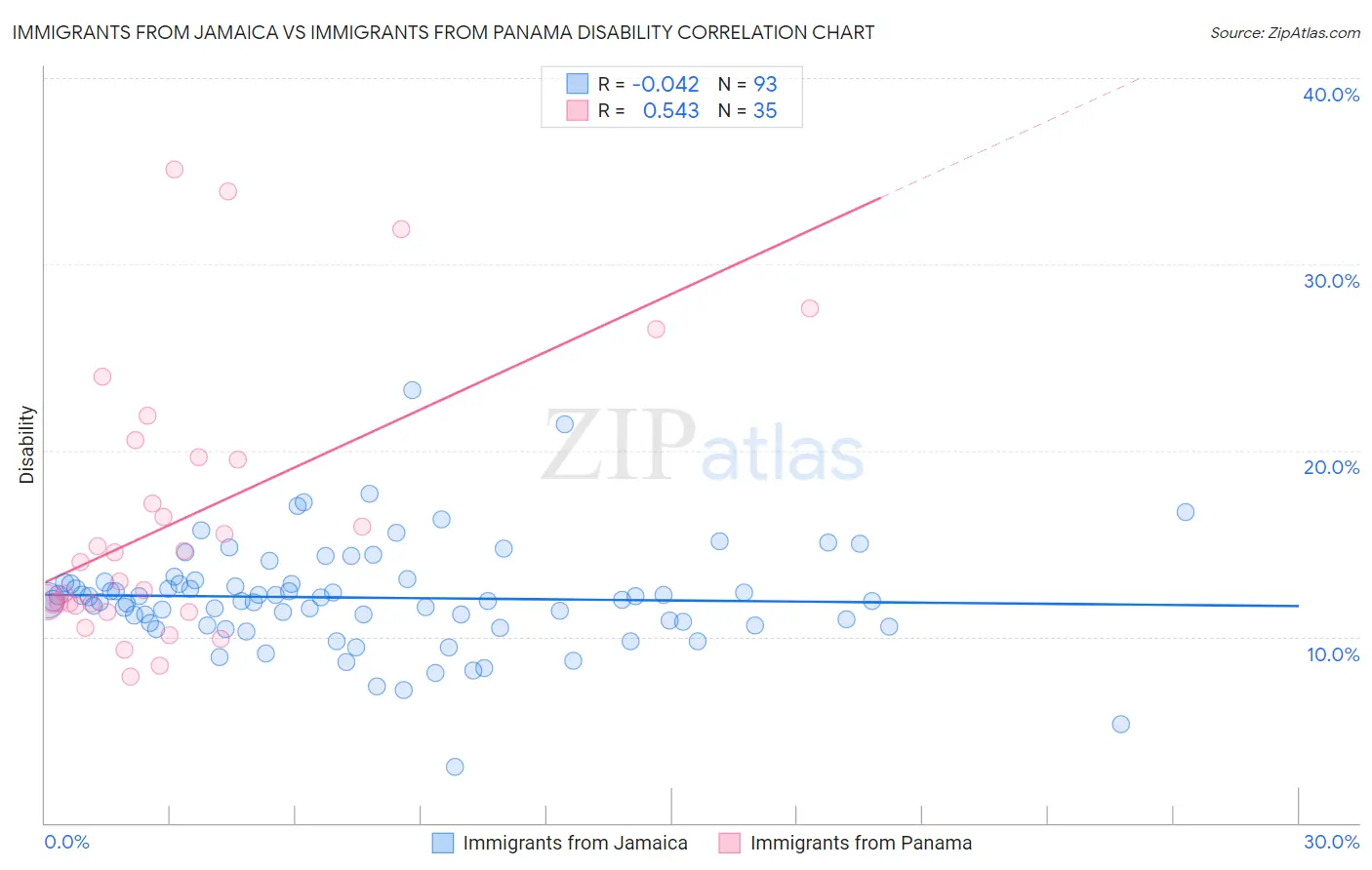 Immigrants from Jamaica vs Immigrants from Panama Disability