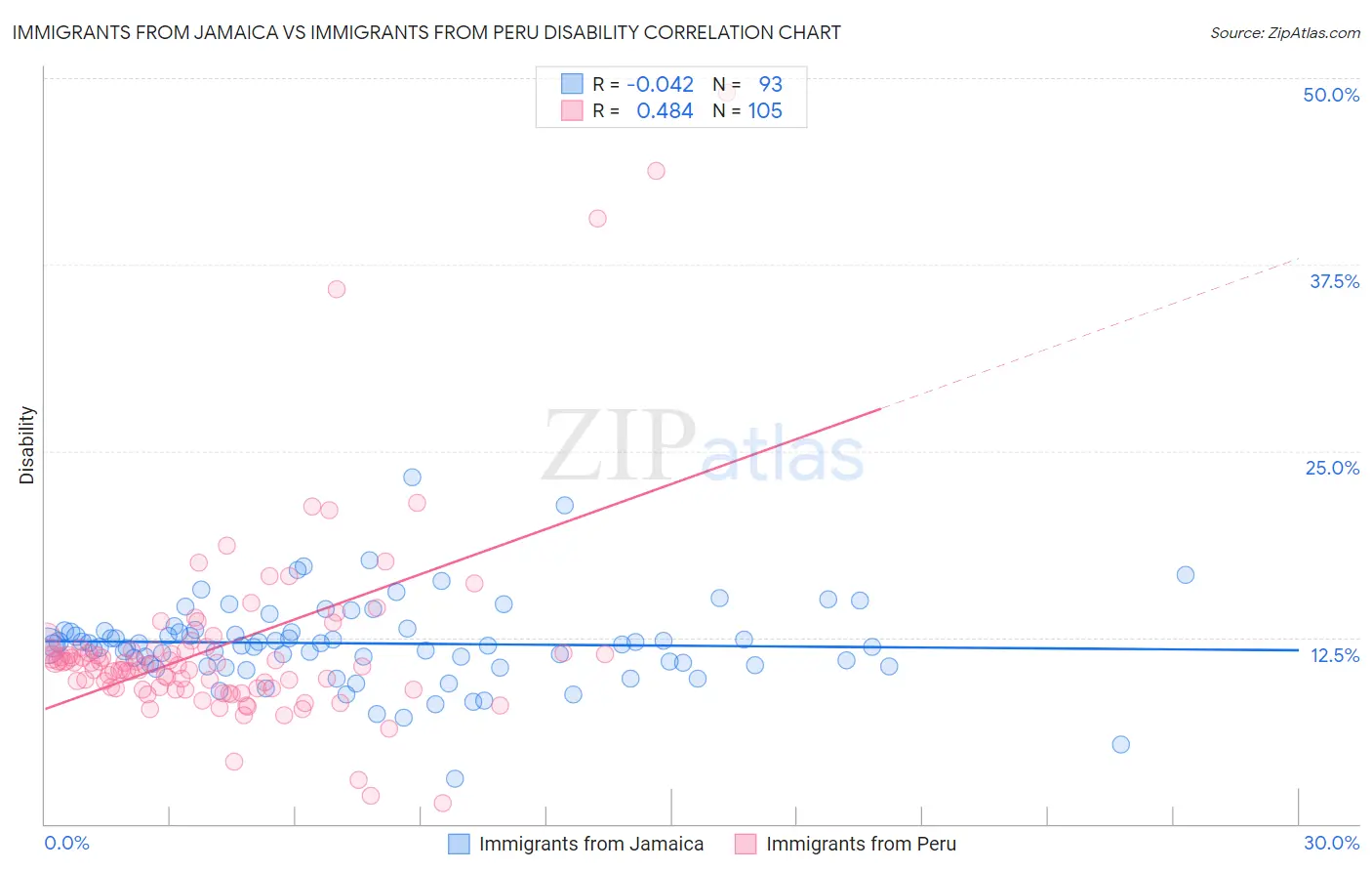 Immigrants from Jamaica vs Immigrants from Peru Disability