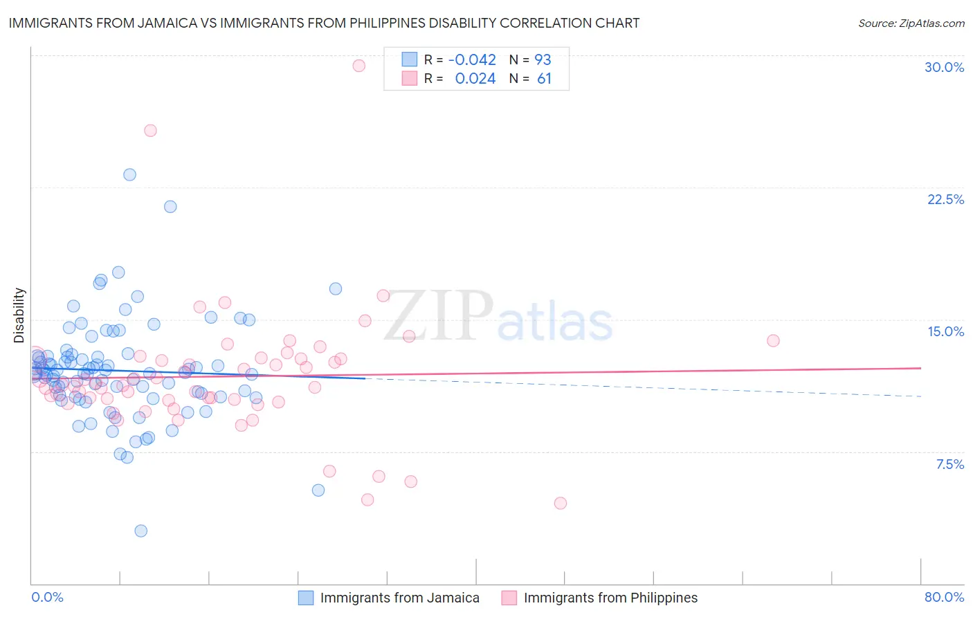 Immigrants from Jamaica vs Immigrants from Philippines Disability