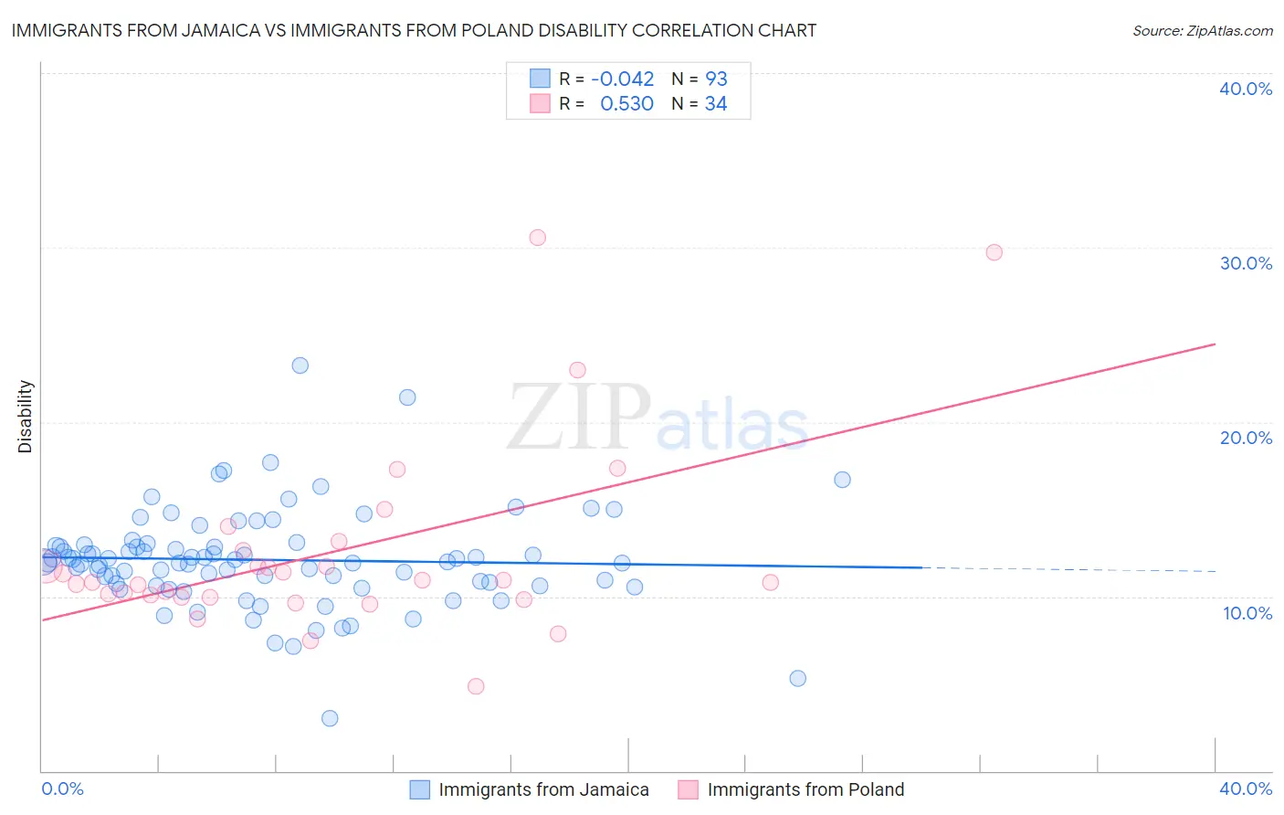 Immigrants from Jamaica vs Immigrants from Poland Disability
