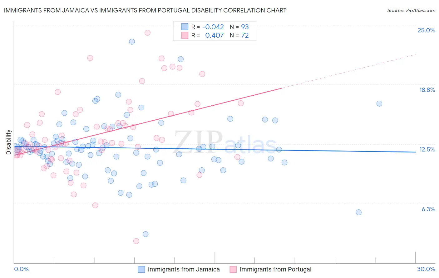 Immigrants from Jamaica vs Immigrants from Portugal Disability
