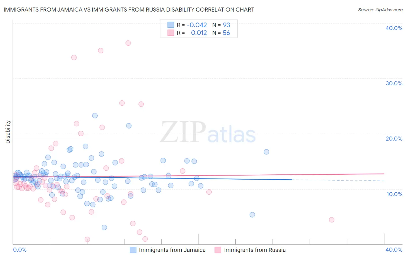 Immigrants from Jamaica vs Immigrants from Russia Disability