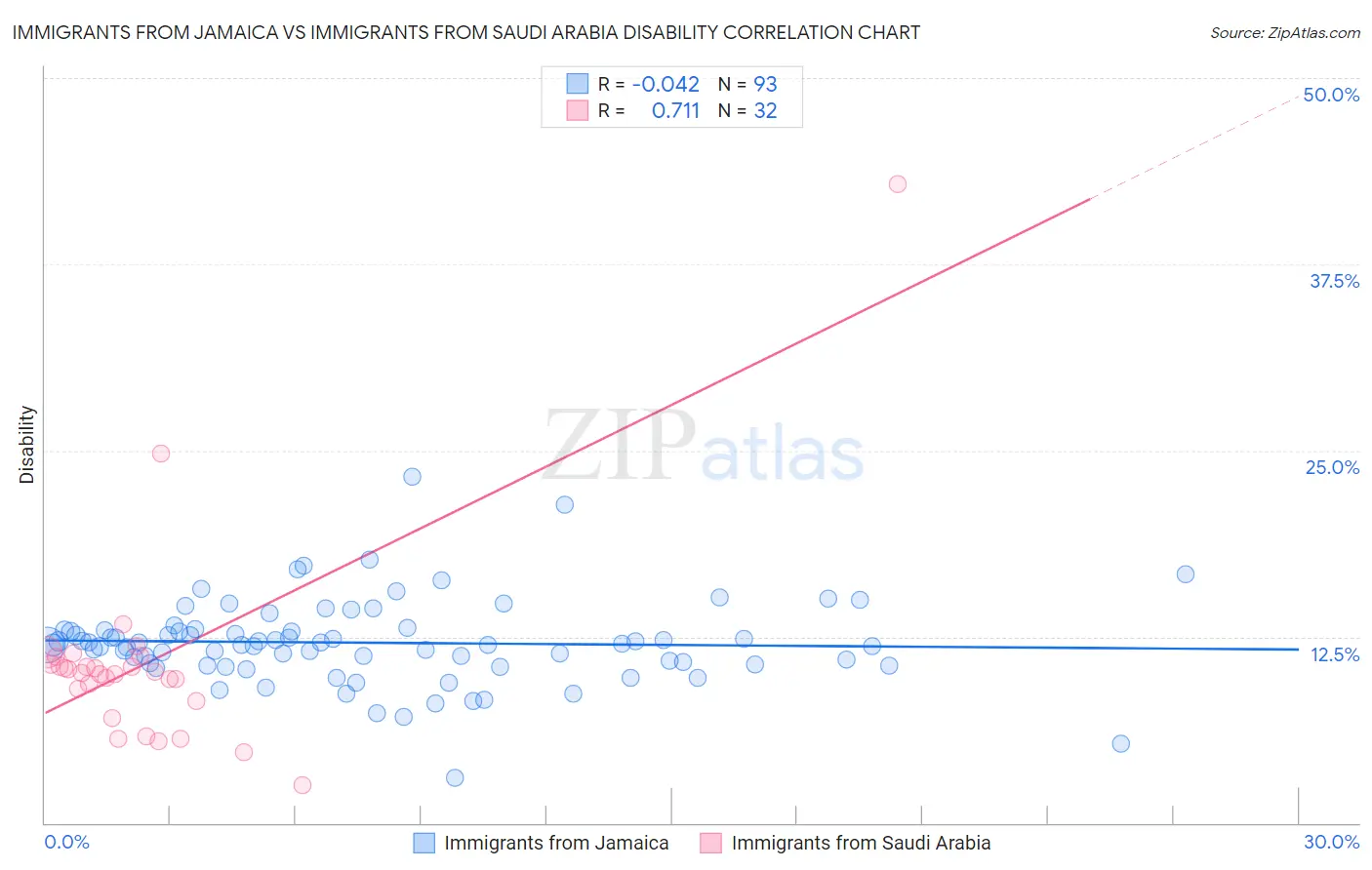 Immigrants from Jamaica vs Immigrants from Saudi Arabia Disability