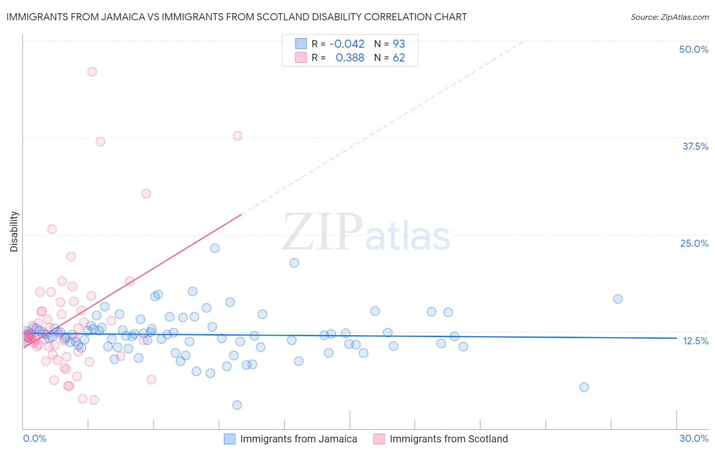 Immigrants from Jamaica vs Immigrants from Scotland Disability