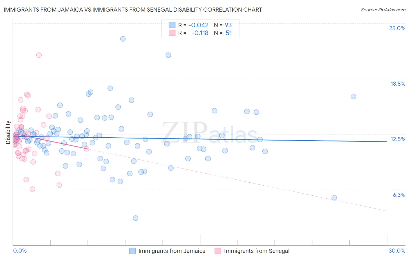 Immigrants from Jamaica vs Immigrants from Senegal Disability