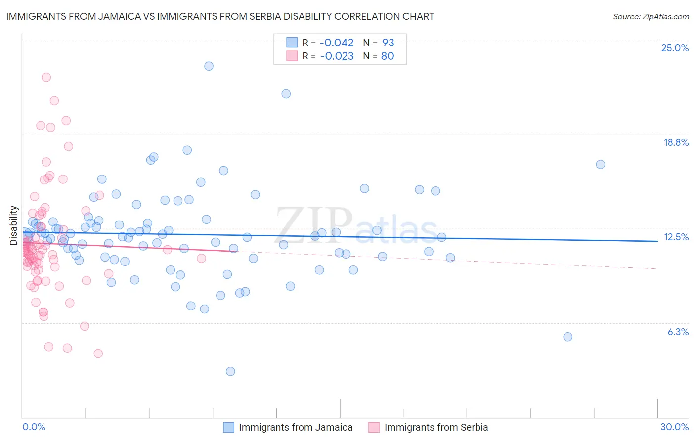 Immigrants from Jamaica vs Immigrants from Serbia Disability