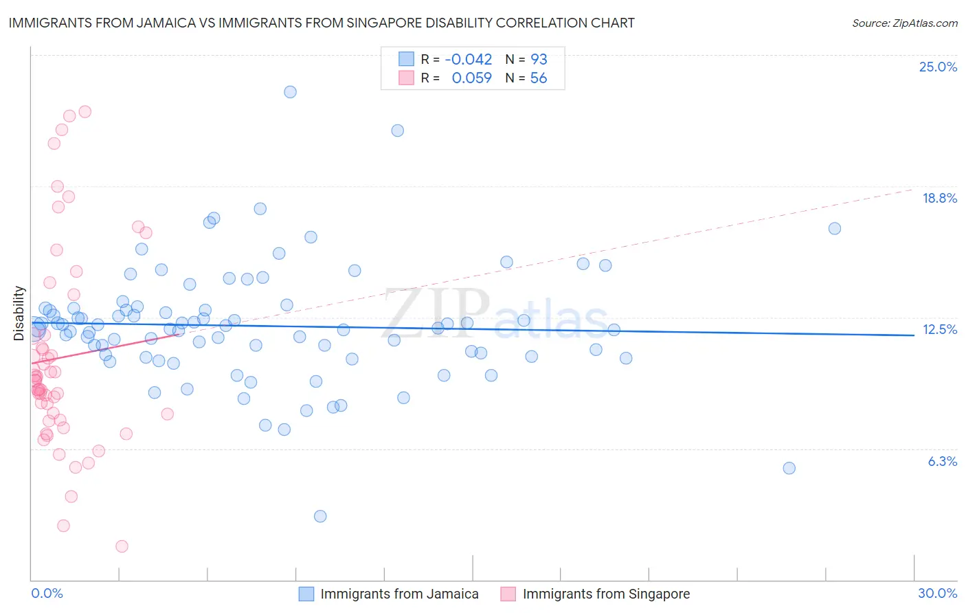 Immigrants from Jamaica vs Immigrants from Singapore Disability