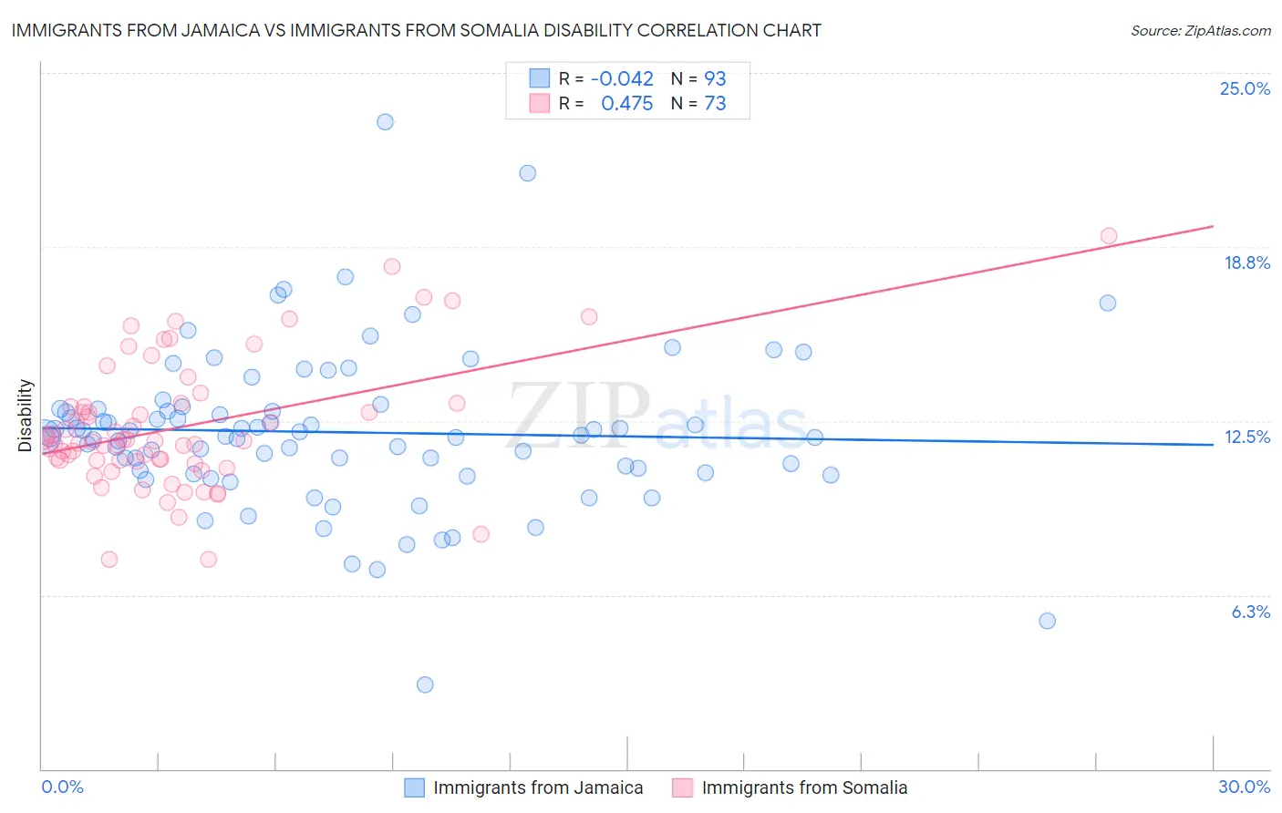 Immigrants from Jamaica vs Immigrants from Somalia Disability