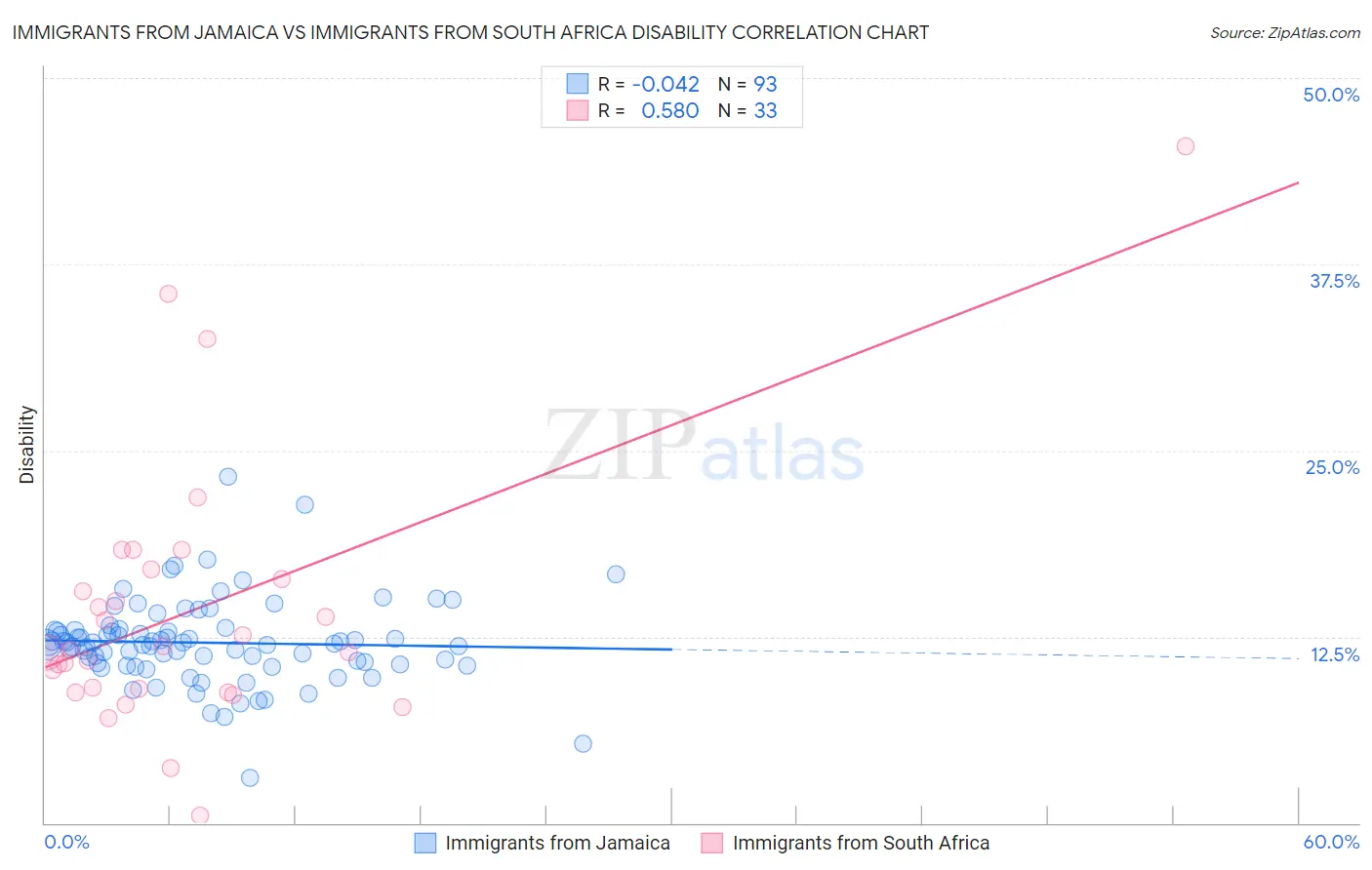 Immigrants from Jamaica vs Immigrants from South Africa Disability