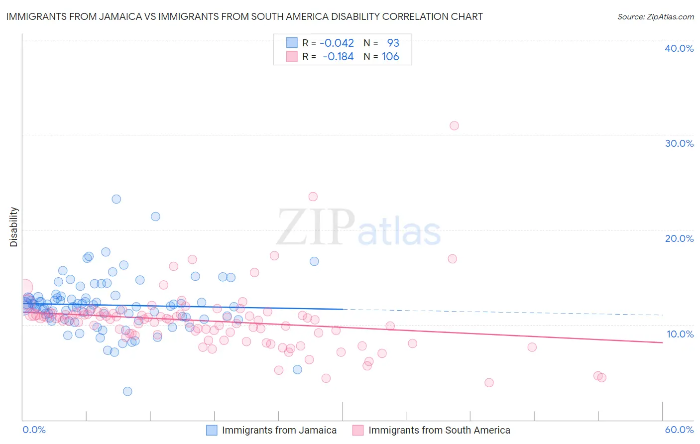 Immigrants from Jamaica vs Immigrants from South America Disability