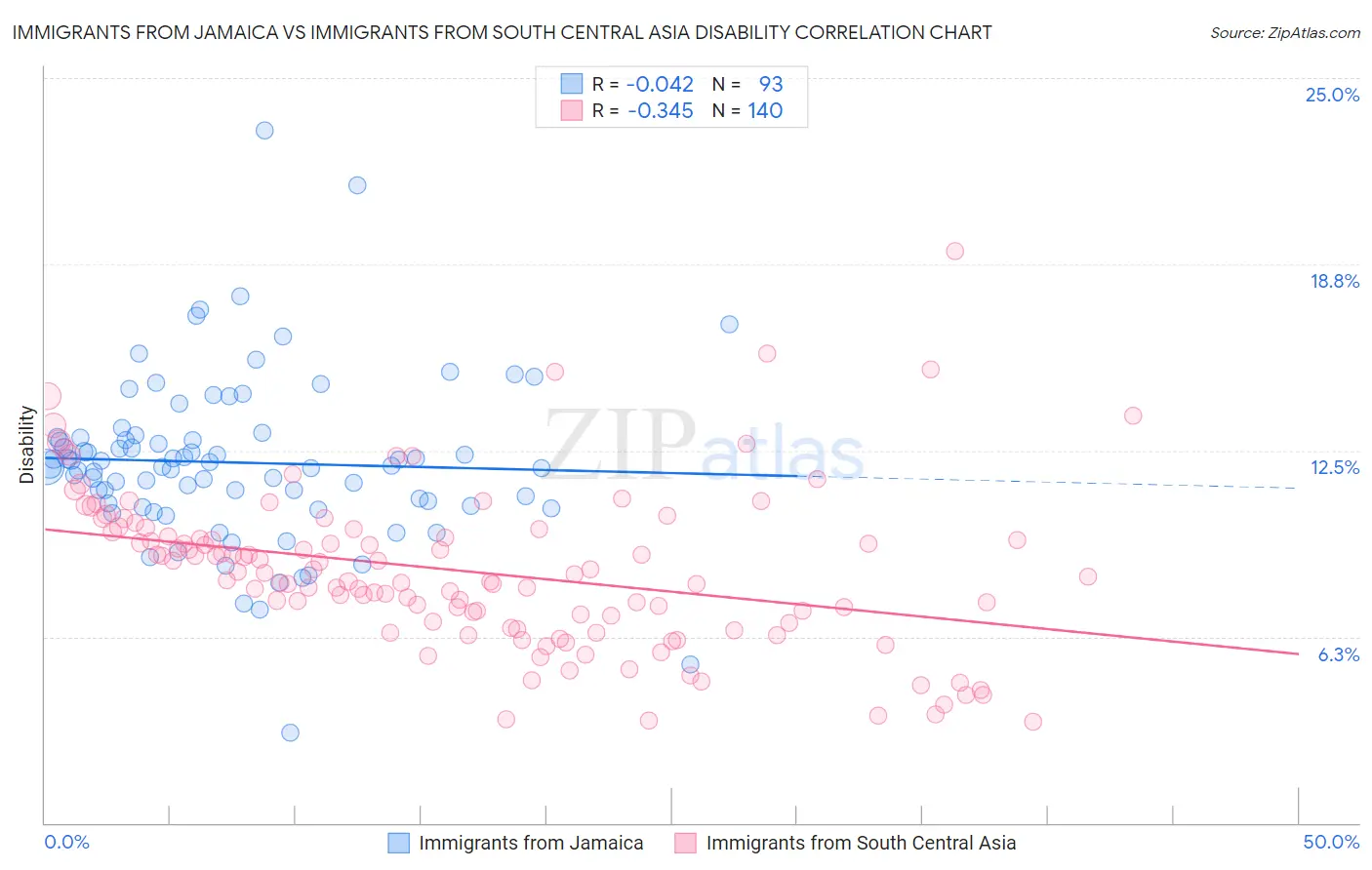 Immigrants from Jamaica vs Immigrants from South Central Asia Disability