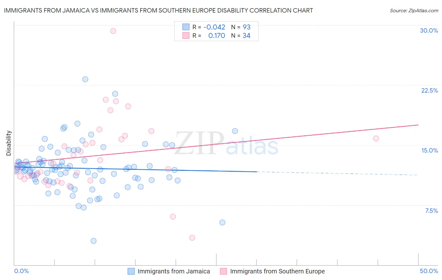 Immigrants from Jamaica vs Immigrants from Southern Europe Disability