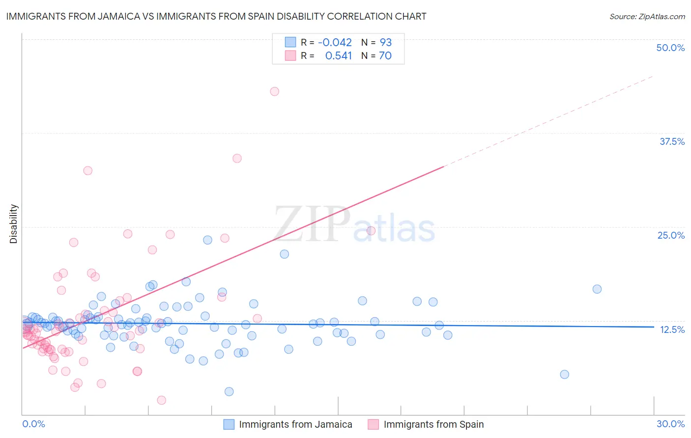 Immigrants from Jamaica vs Immigrants from Spain Disability