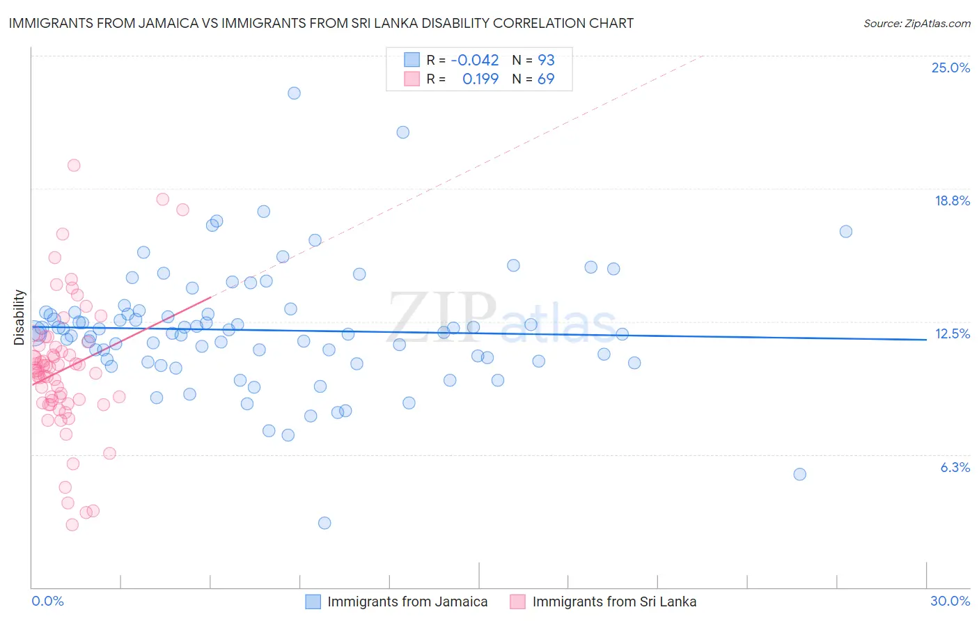 Immigrants from Jamaica vs Immigrants from Sri Lanka Disability