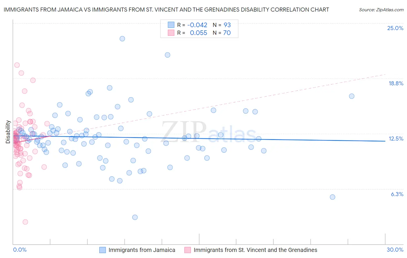Immigrants from Jamaica vs Immigrants from St. Vincent and the Grenadines Disability