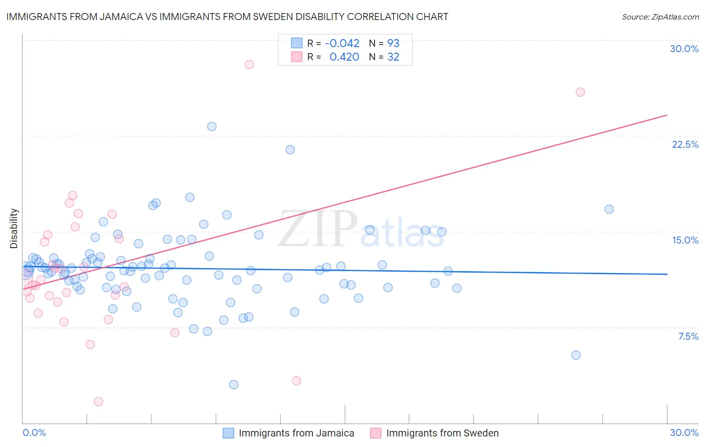 Immigrants from Jamaica vs Immigrants from Sweden Disability