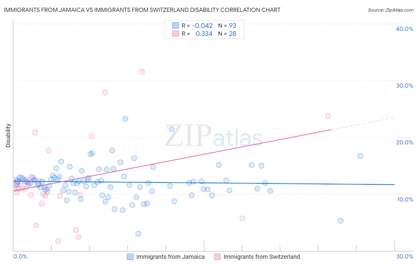 Immigrants from Jamaica vs Immigrants from Switzerland Disability