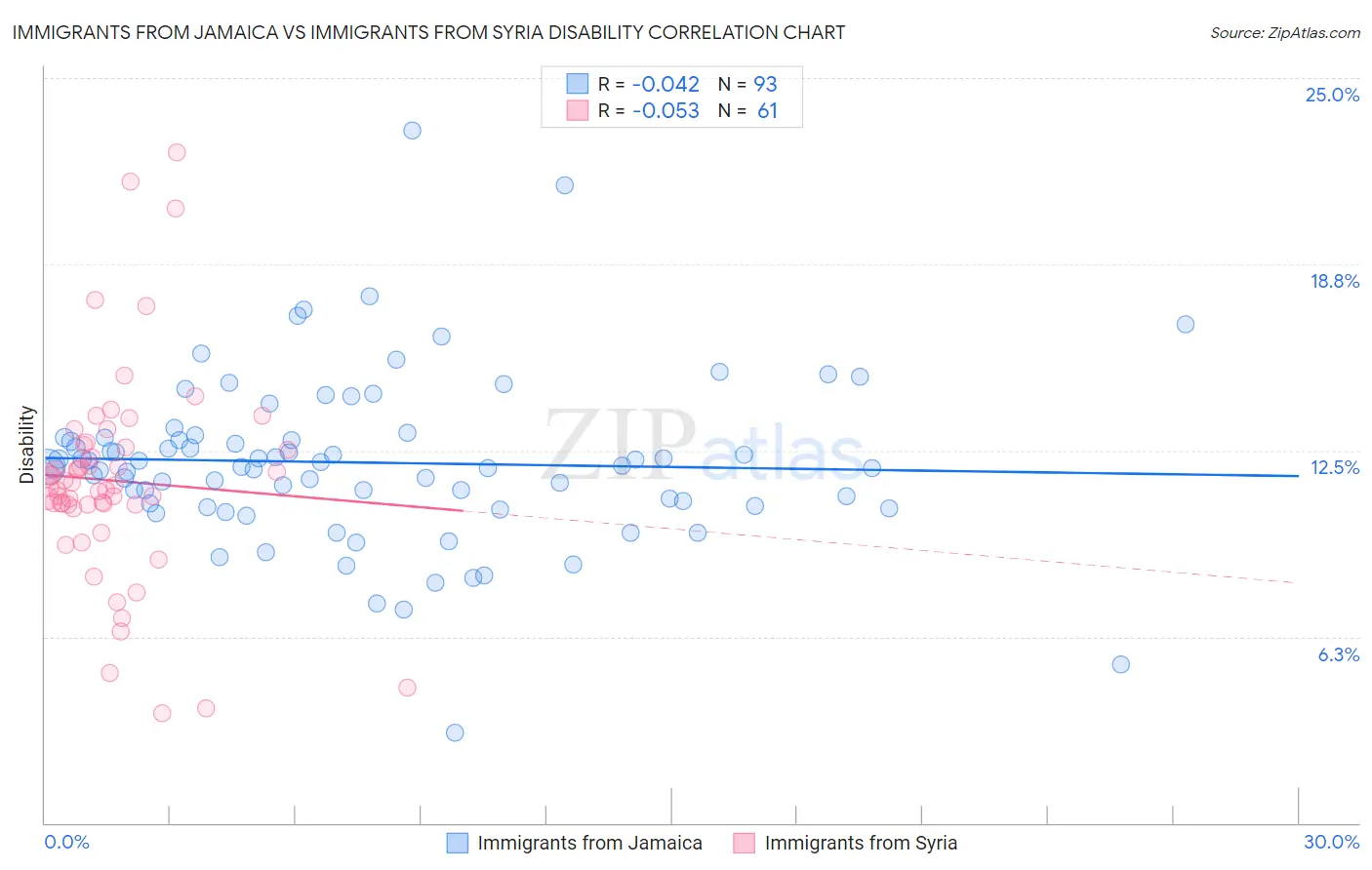 Immigrants from Jamaica vs Immigrants from Syria Disability