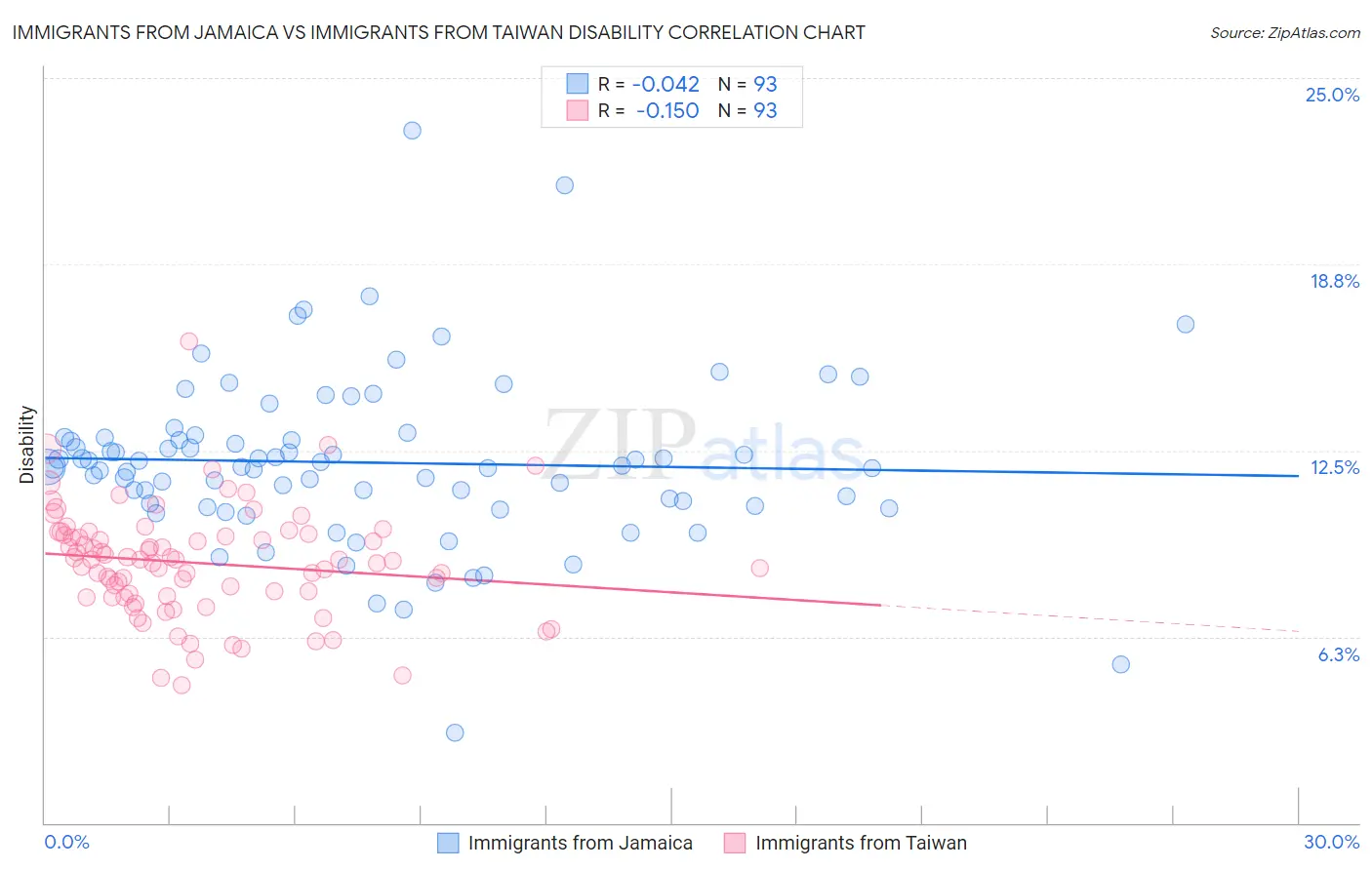 Immigrants from Jamaica vs Immigrants from Taiwan Disability