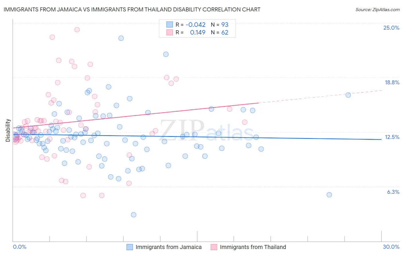 Immigrants from Jamaica vs Immigrants from Thailand Disability