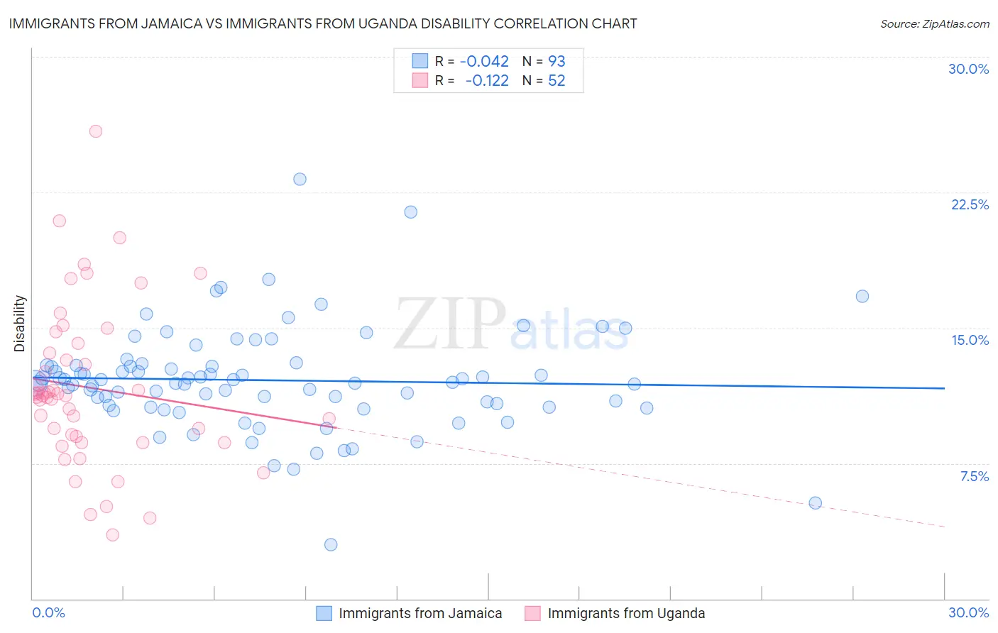 Immigrants from Jamaica vs Immigrants from Uganda Disability