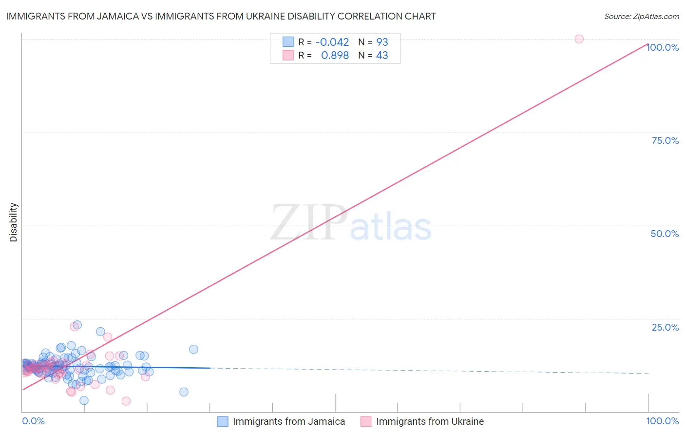 Immigrants from Jamaica vs Immigrants from Ukraine Disability