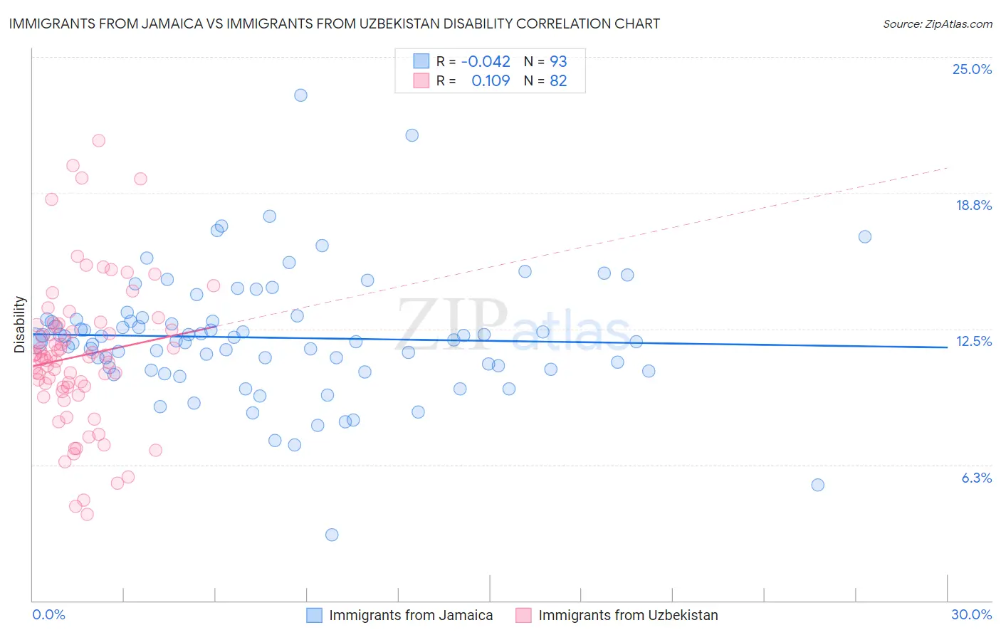 Immigrants from Jamaica vs Immigrants from Uzbekistan Disability