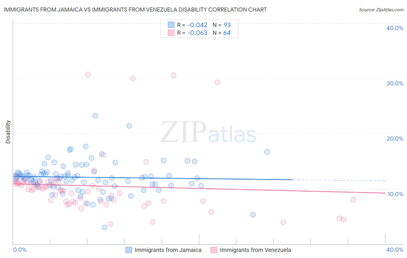 Immigrants from Jamaica vs Immigrants from Venezuela Disability