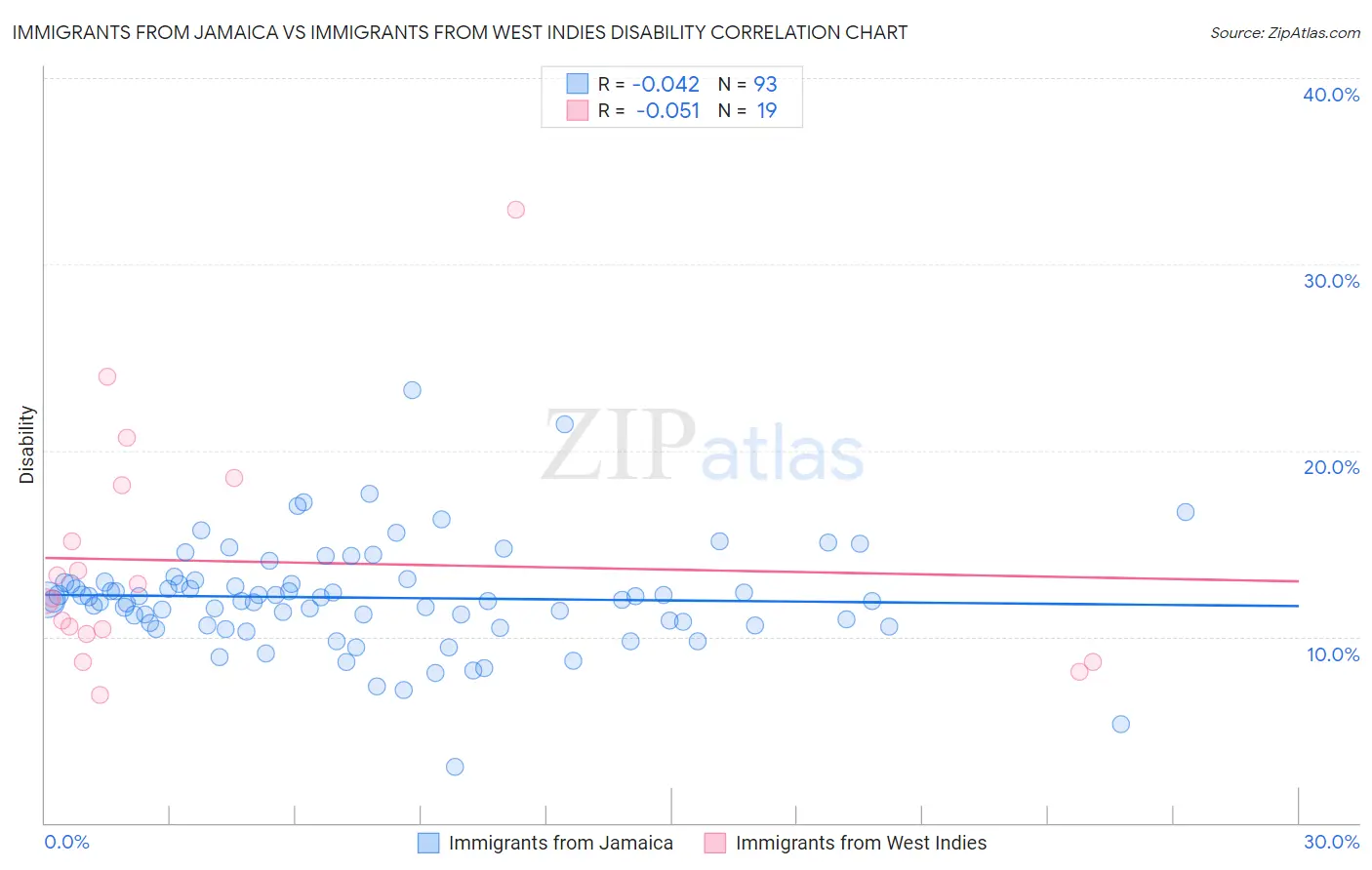 Immigrants from Jamaica vs Immigrants from West Indies Disability