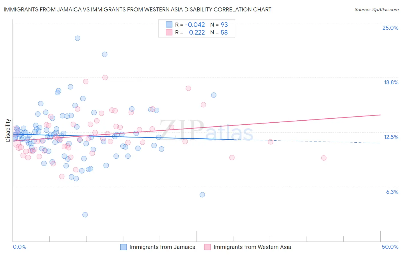 Immigrants from Jamaica vs Immigrants from Western Asia Disability