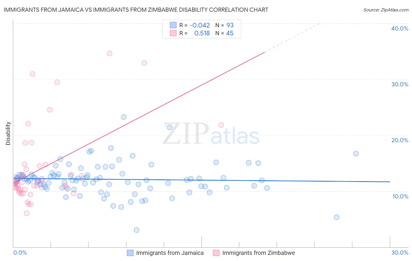 Immigrants from Jamaica vs Immigrants from Zimbabwe Disability