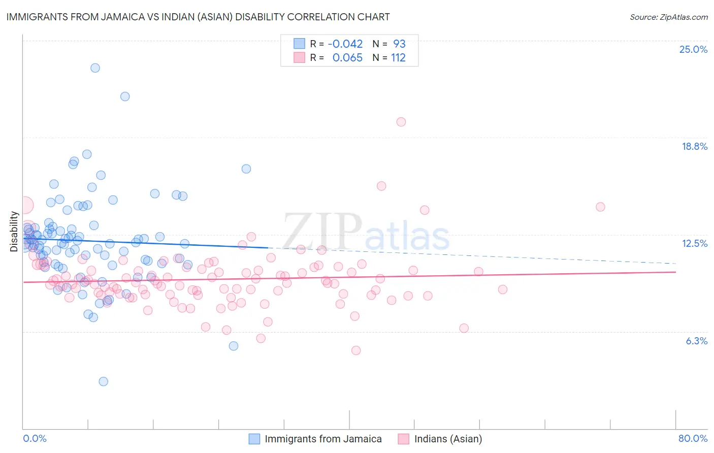 Immigrants from Jamaica vs Indian (Asian) Disability