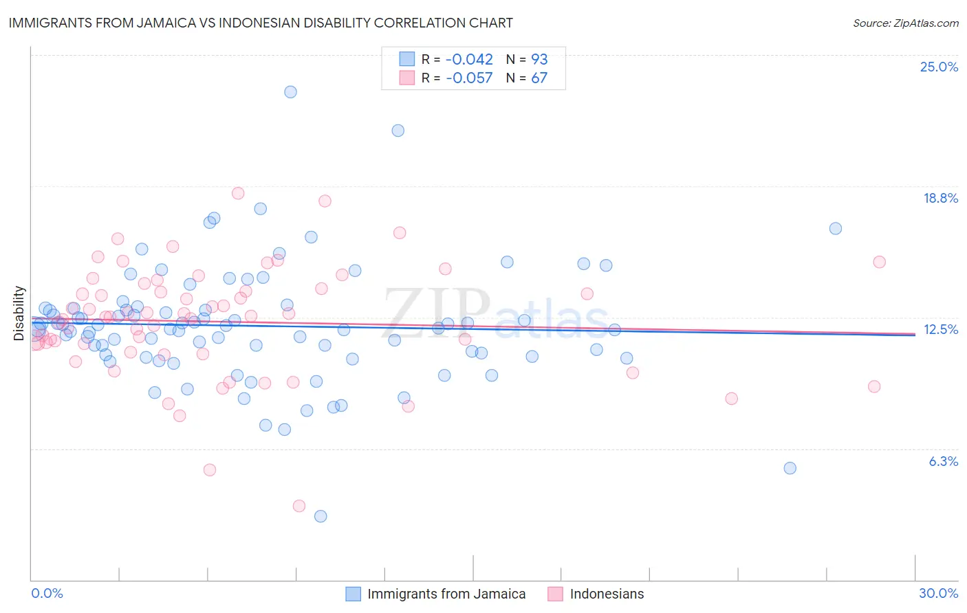 Immigrants from Jamaica vs Indonesian Disability