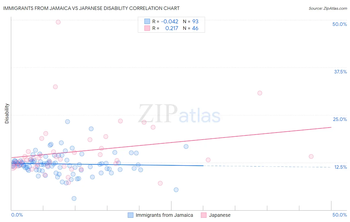 Immigrants from Jamaica vs Japanese Disability