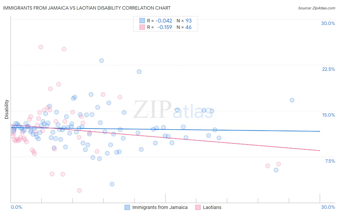Immigrants from Jamaica vs Laotian Disability