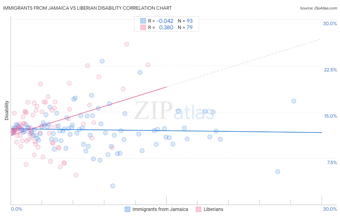 Immigrants from Jamaica vs Liberian Disability