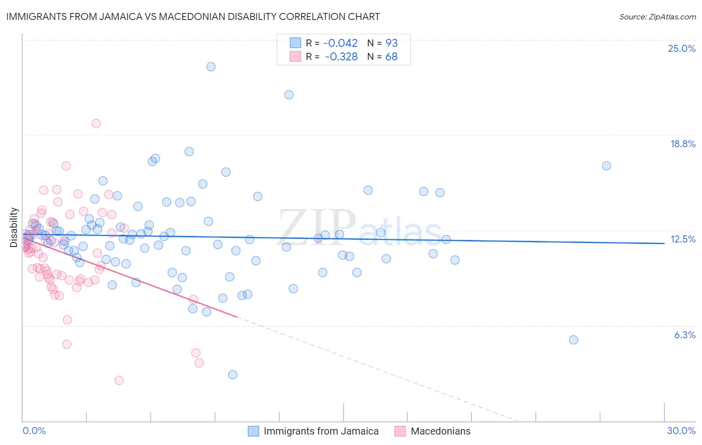 Immigrants from Jamaica vs Macedonian Disability