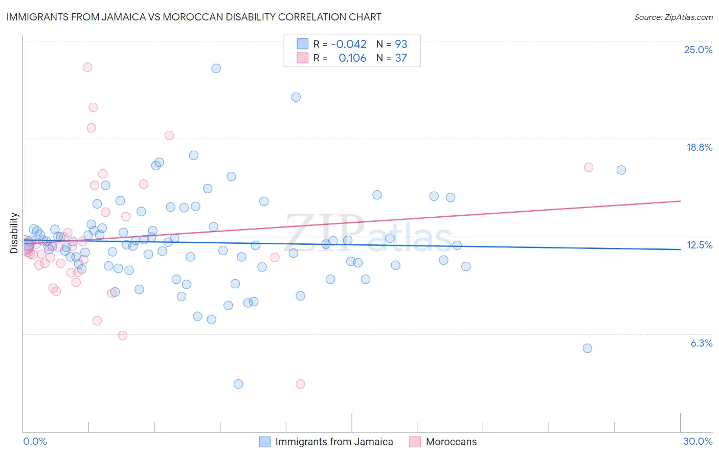 Immigrants from Jamaica vs Moroccan Disability