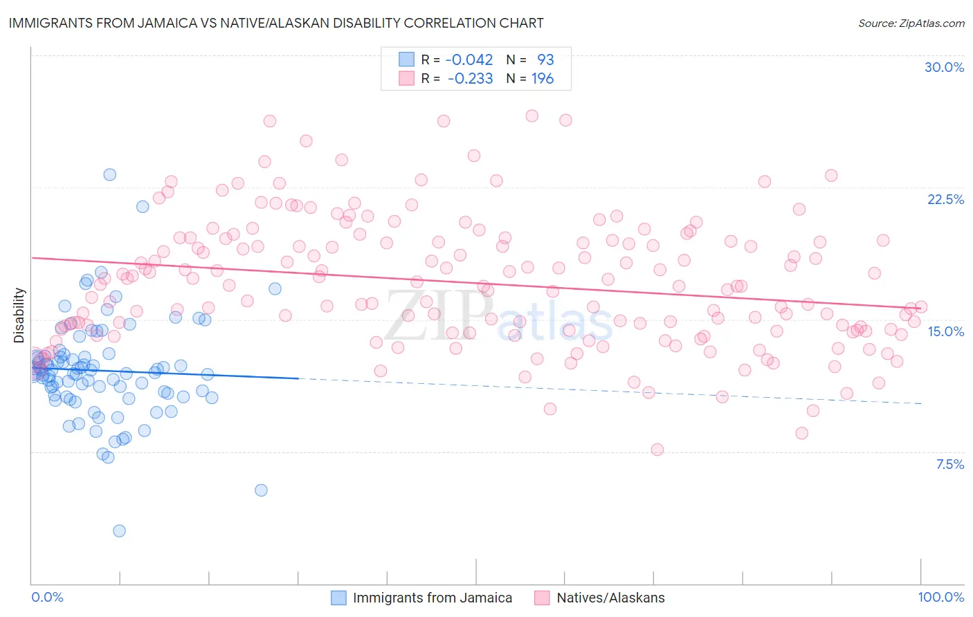 Immigrants from Jamaica vs Native/Alaskan Disability
