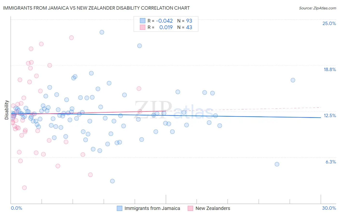 Immigrants from Jamaica vs New Zealander Disability