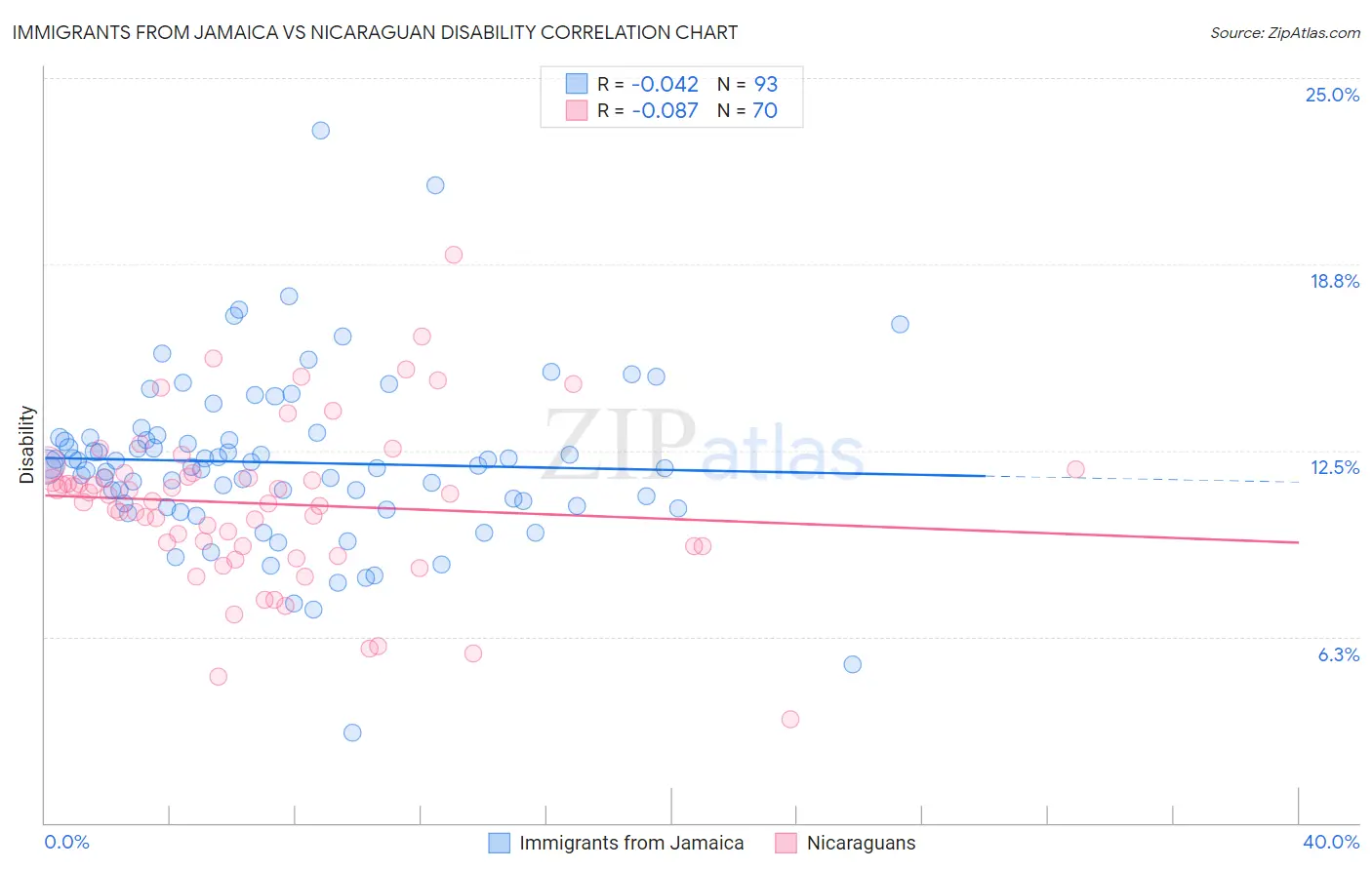 Immigrants from Jamaica vs Nicaraguan Disability
